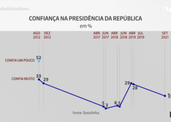 Desconfiança na Presidência da República sobe para 50%, diz Datafolha